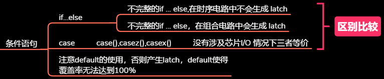 两种分支结构区别比较