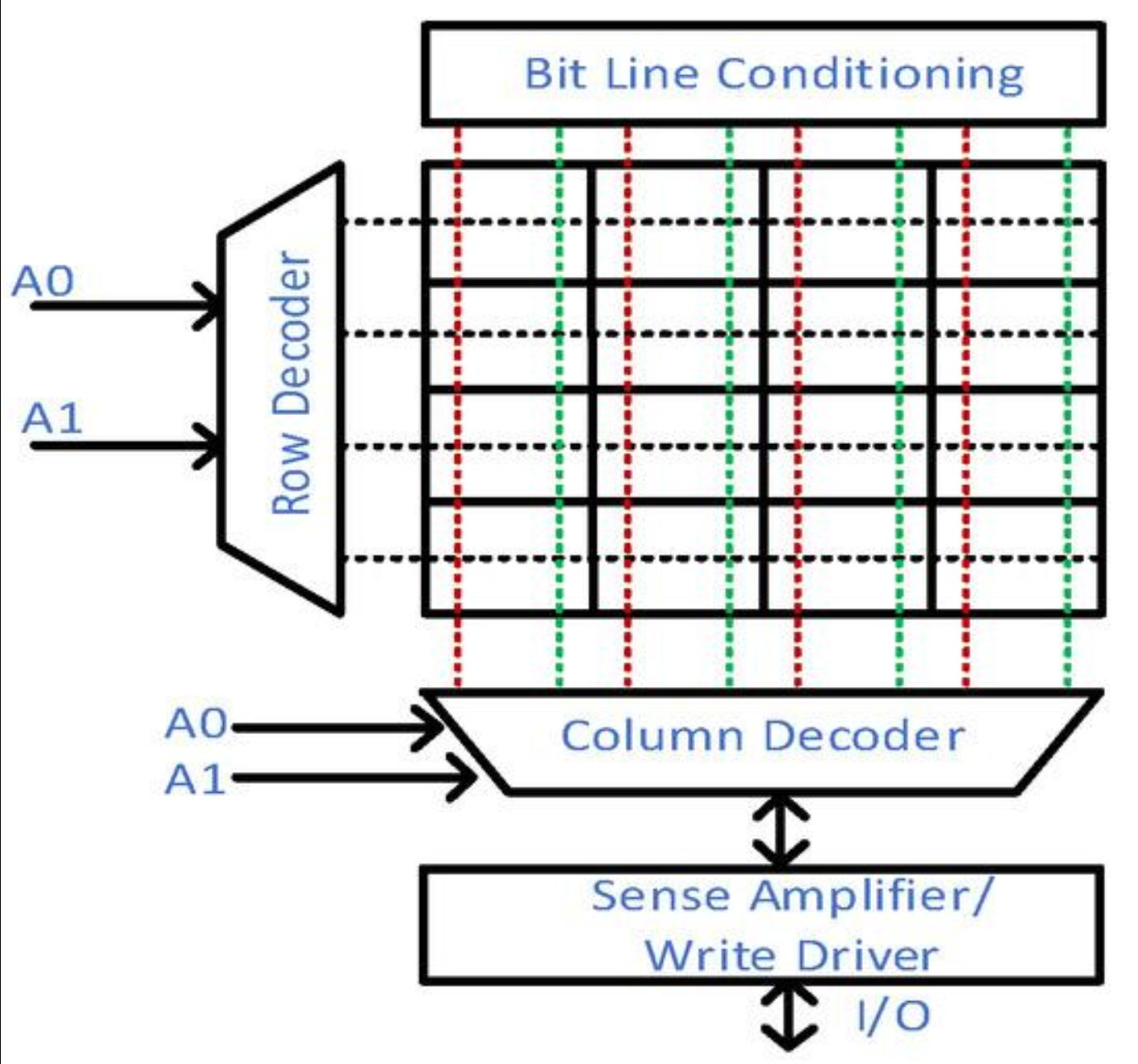 bitline与wordline示意图